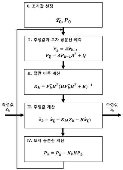 Kalman filter process