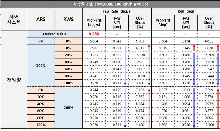 ARS, RWS 시스템 영향도 분석