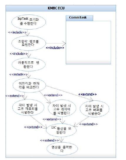 조향 궤적 Use-Case