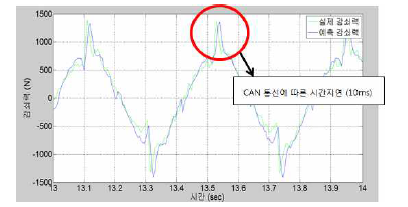 능동 댐퍼 감쇠력 추정 결과