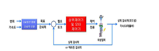 능동댐퍼 제어 모델