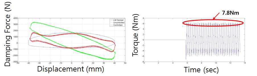 1m/s 고속 구간 능동 댐퍼 입력 제어량