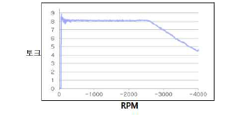 능동댐퍼 모터 성능 곡선