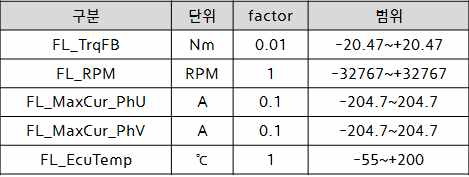 ECU 출력 데이터