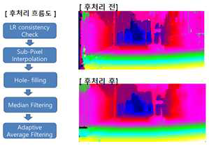 후처리 과정