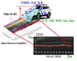 도로 노면 프로파일 추출의 개념도