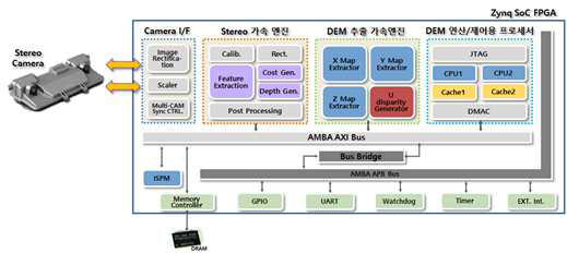 스테레오기반 전방도로 정보 추출 기능 통합 FPGA 구조도