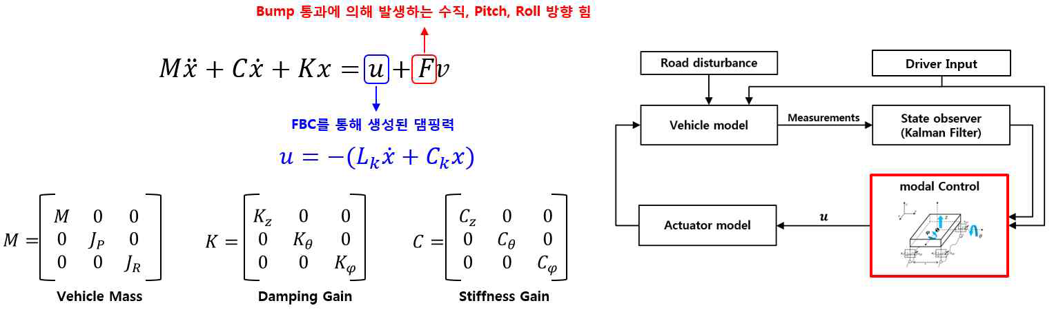 Modal Sky-hook Feedback 제어기 구성도