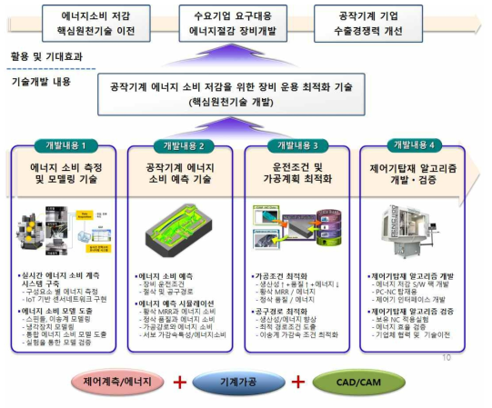 기술 개발 개념도