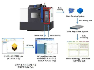 공작기계 에너지소비 저감 통합 운용 S/W 환경