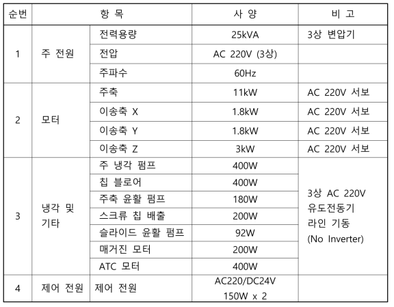 대상 머시닝 센터 (VESTA 1000) 주요 전기적 사양