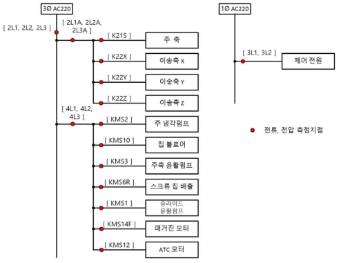 전류 및 전압 측정지점