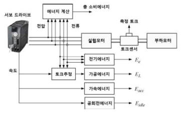 서보모터 실험시스템의 구성