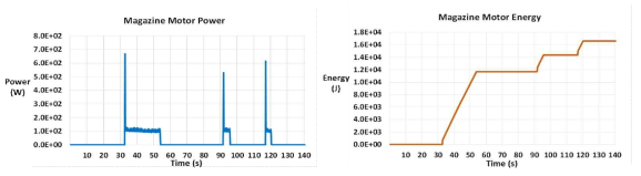 매거진 모터 단독 운전 시의 매거진 모터 전력 및 소모 에너지