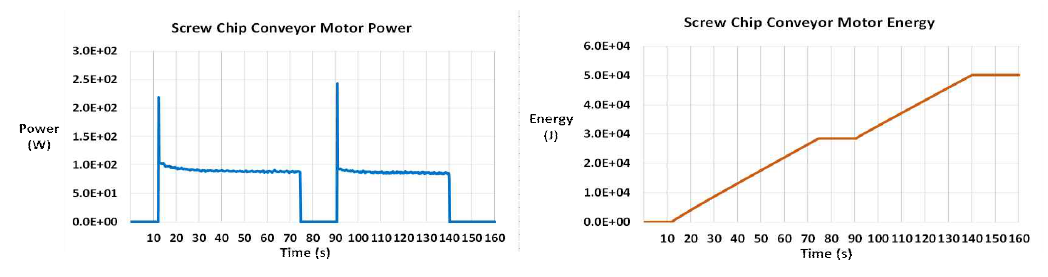 컨베이어 모터 운전 시의 스크류 칩 컨베이어 모터 전력 및 소모 에너지