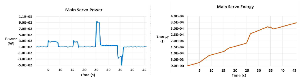 XYZ 축 모터 운전 시의 주 서보전원 라인 전력 및 소모 에너지
