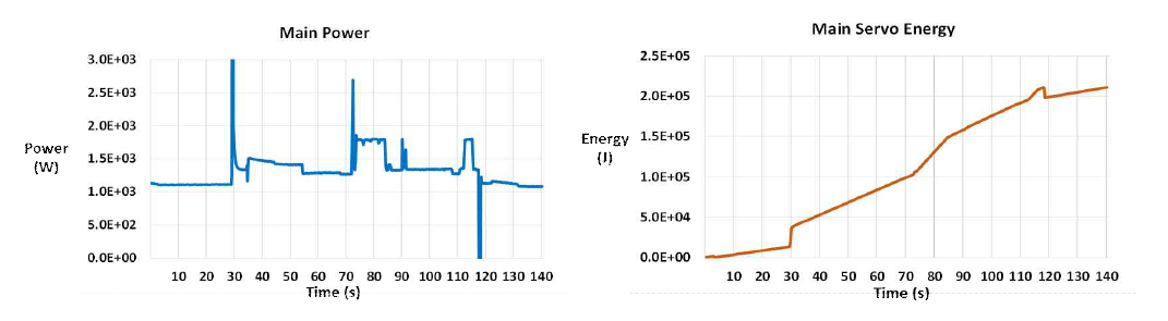 정삭 운전 시 주 서보전원 전력 및 소모 에너지