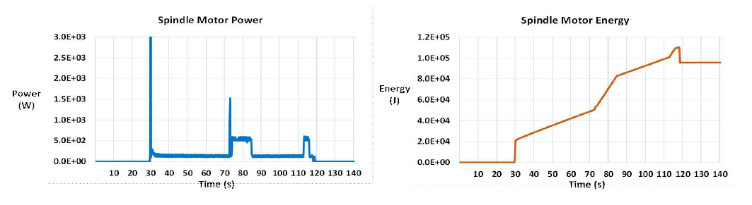 정삭 운전 시 스핀들 모터 전력 및 소모 에너지