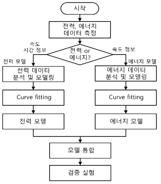 에너지 소비 모델 개발 절차