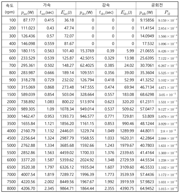 스핀들 전력 및 에너지 측정 데이터