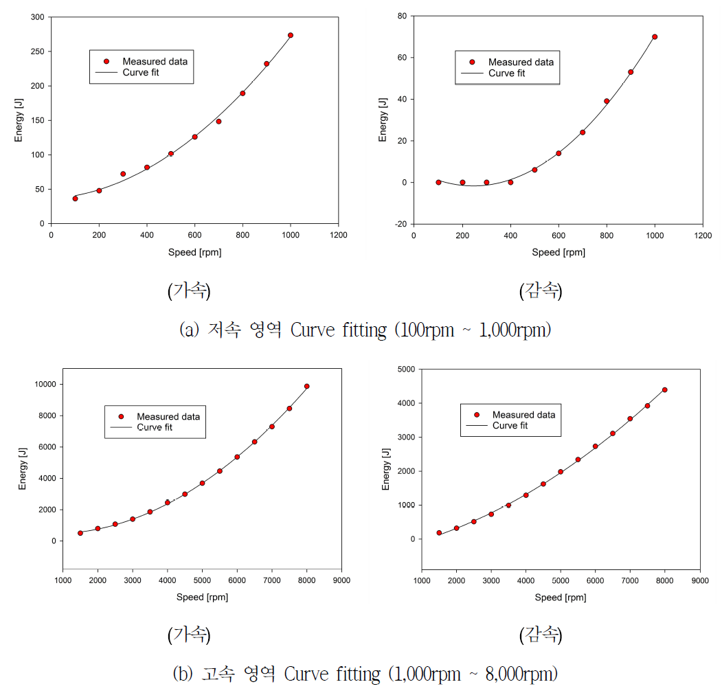 스핀들 가속 시 에너지 소비 측정 결과 및 부분 Curve fit 데이터