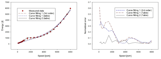 스핀들 에너지 모델 계산 결과 (제안 방법 = Curve fitting 2 (Table))