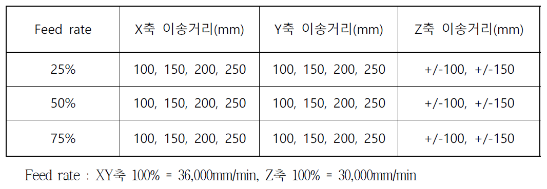 이송축 전력 및 에너지 소비 측정 조건