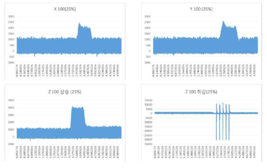 XYZ 이송축 전력 소비 측정 결과 (Feed rate = 25%, X, Y, Z = 100mm)