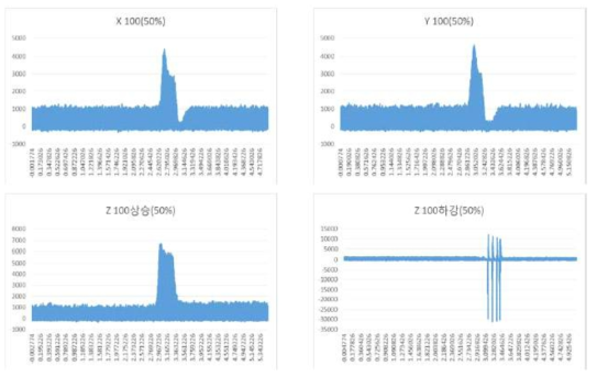 XYZ 이송축 전력 소비 측정 결과 (Feed rate = 50%, X, Y, Z = 100mm)