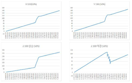 XYZ 이송축 에너지 소비 측정 결과 (Feed rate = 50%, X, Y, Z = 100mm)