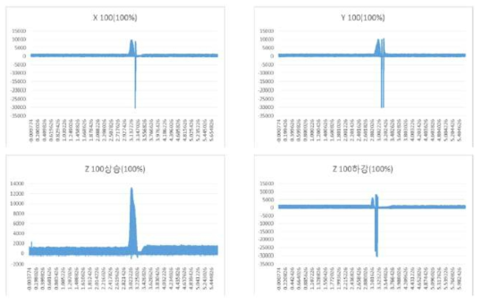 XYZ 이송축 전력 소비 측정 결과 (Feed rate = 100%, X, Y, Z = 100mm)