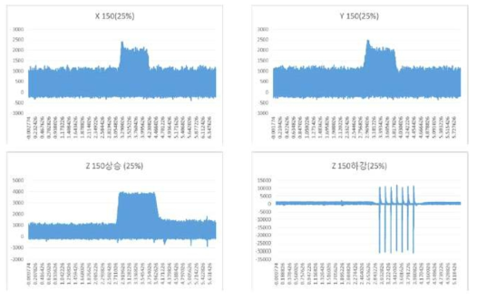 XYZ 이송축 전력 소비 측정 결과 (Feed rate = 25%, X, Y, Z = 150mm)