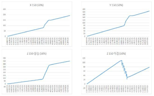 XYZ 이송축 에너지 소비 측정 결과 (Feed rate = 50%, X, Y, Z = 150mm)