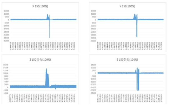 XYZ 이송축 전력 소비 측정 결과 (Feed rate = 100%, X, Y, Z = 150mm)