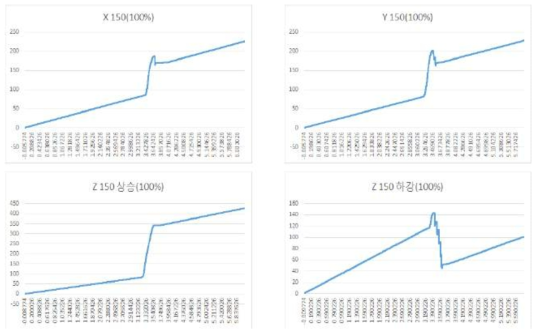 XYZ 이송축 에너지 소비 측정 결과 (Feed rate = 100%, X, Y, Z = 150mm)