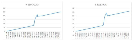 XY 이송축 에너지 소비 측정 결과 (Feed rate = 100%, X, Y = 250mm)