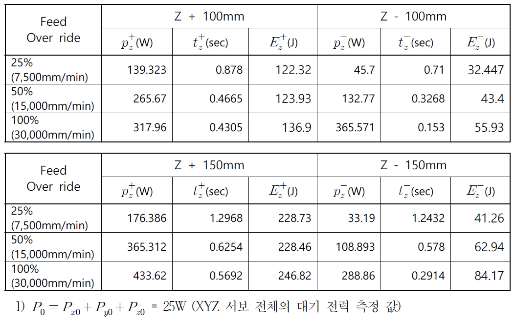 Z 이송축 전력 및 에너지 소비 측정 데이터