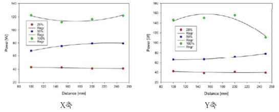 XY축 이송 거리에 대한 전력 소비 변화