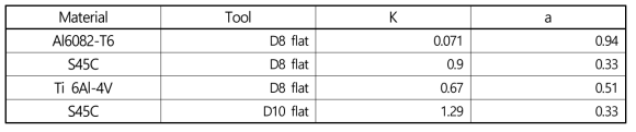 소재 및 공구에 따른 비 절삭 에너지 실험 상수