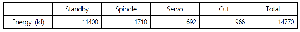 P01, D20커터 전체황삭 시 구성 요소별 소비 에너지
