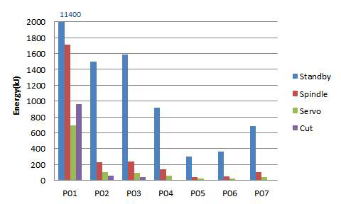 가공 작업별 구성 요소 에너지 소비