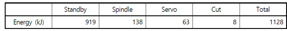P04, D10 평엔드밀, 코너중/잔삭 시 구성 요소별 소비 에너지