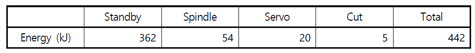 P06, D12 평엔드밀, 깊은중삭 시 구성 요소별 소비 에너지