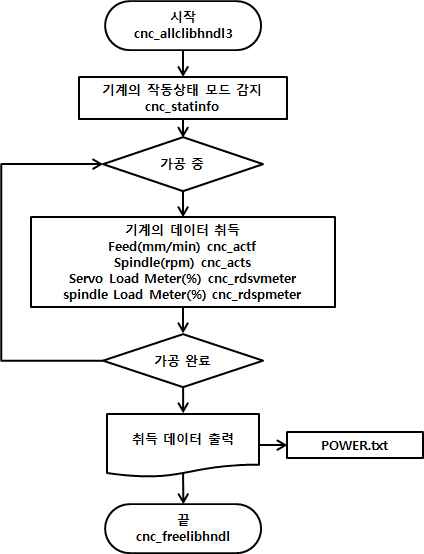 데이터 취득 및 저장 과정