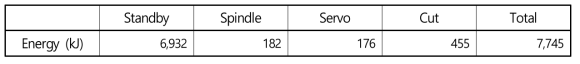 P02T02 황삭 시 구성 요소별 소비 에너지