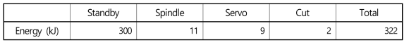 P08T06B 등고선 정삭 시 구성 요소별 소비 에너지