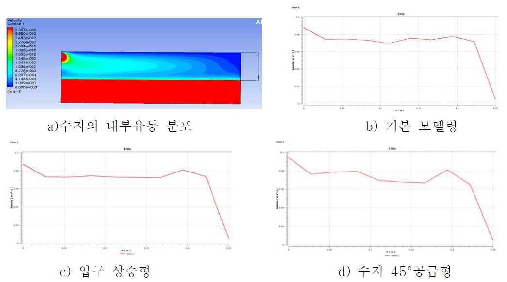 수지 공급위치에 따른 출구부 속도 분포