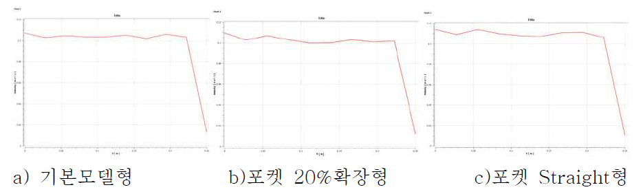 포켓의 용량에 따른 수지도포 조건 확인