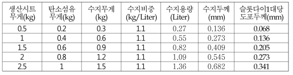 수지 도포 두께 계산량