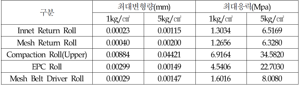 구조해석 결과